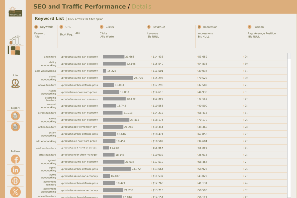 Woodyguru.com SEO - Traffic dashboard