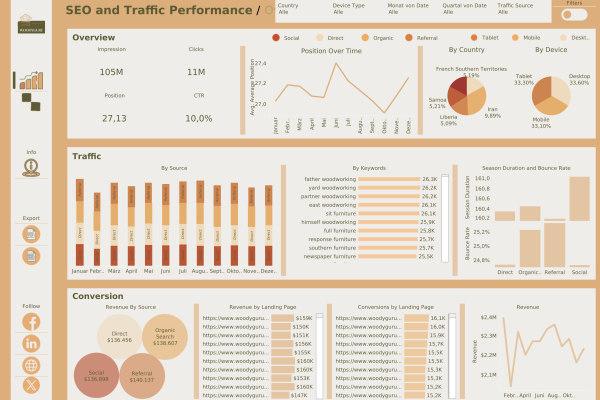 Woodyguru.com SEO - Traffic dashboard