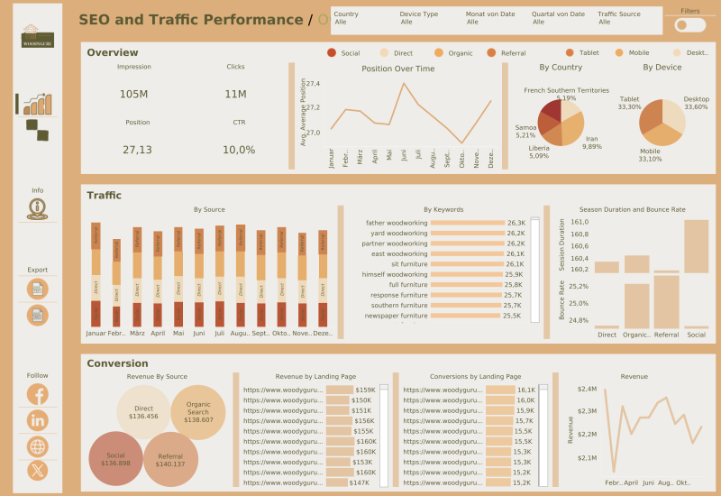 Woodyguru.com SEO - Traffic dashboard